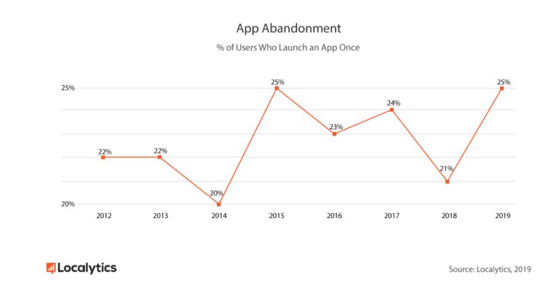Graph showing app abandonment rates from 2012 to 2019.
