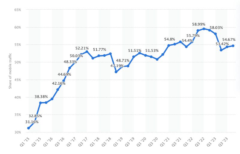 Graph showing global mobile device website traffic percentage from Q1 2015 to Q4 2023.