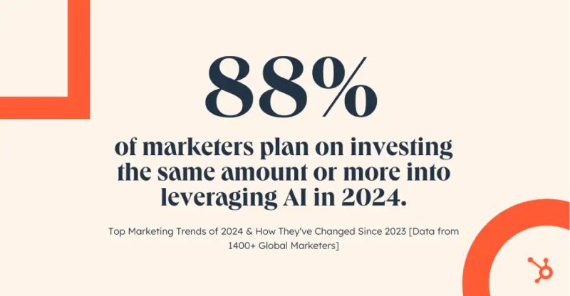 8% of marketers intend to maintain or increase their investment in AI technologies.