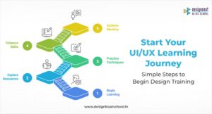 Display ad for DesignBoat detailing the Simple Steps to Begin the UI/UX Learning Journey, encouraging course enrollment.