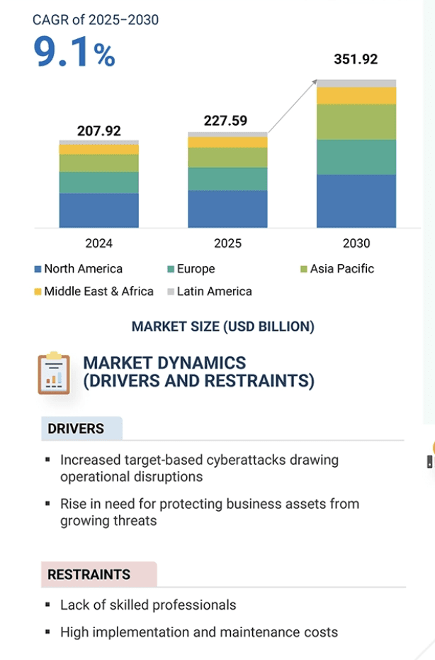 Global cybersecurity market growth chart showing an increase to 351.92 billion dollars by 2030.