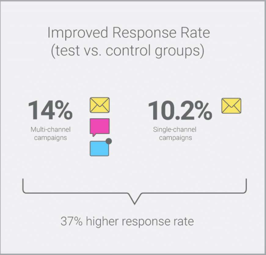 Multi-channel campaigns achieve a 37% higher response rate compared to single-channel campaigns.
