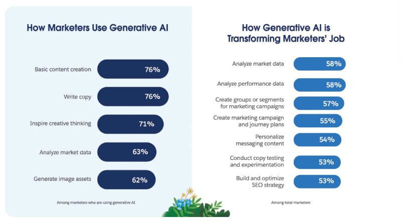 AI transforming marketing jobs with automation and insights.