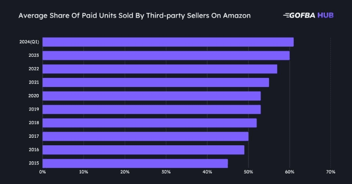 Graph showing growth of third-party seller contributions to Amazon retail sales