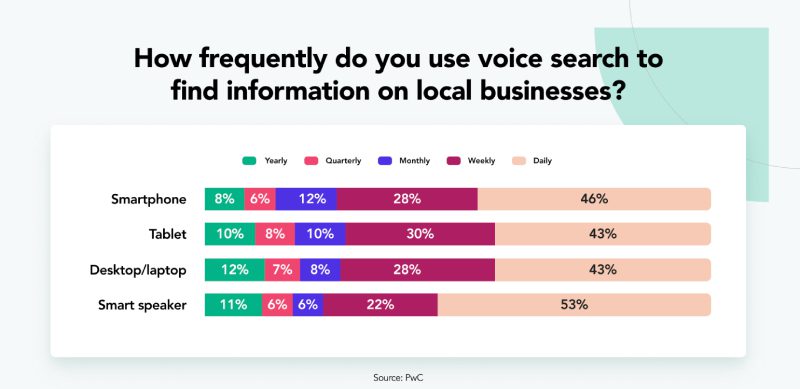 Frequency of voice search for locating local businesses.