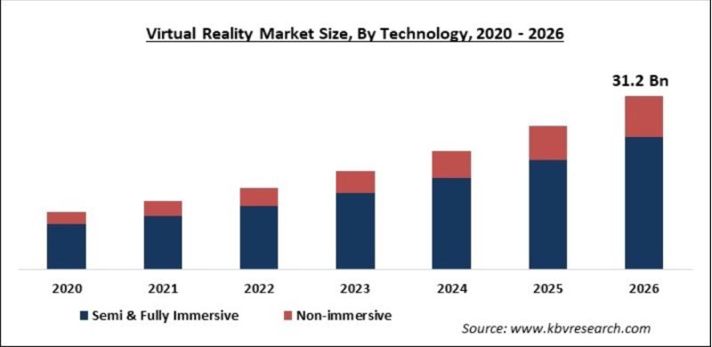 Global VR headset market projected at $31.2 billion by 2026.