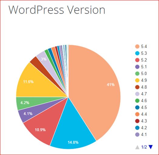 Wordpress version