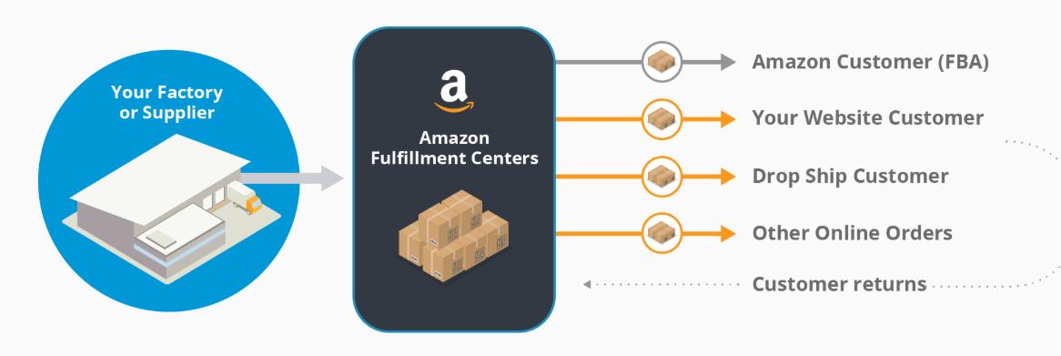 Amazon Shipping Plan