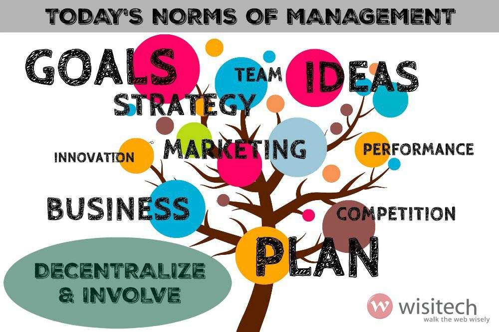 Todays norms of management