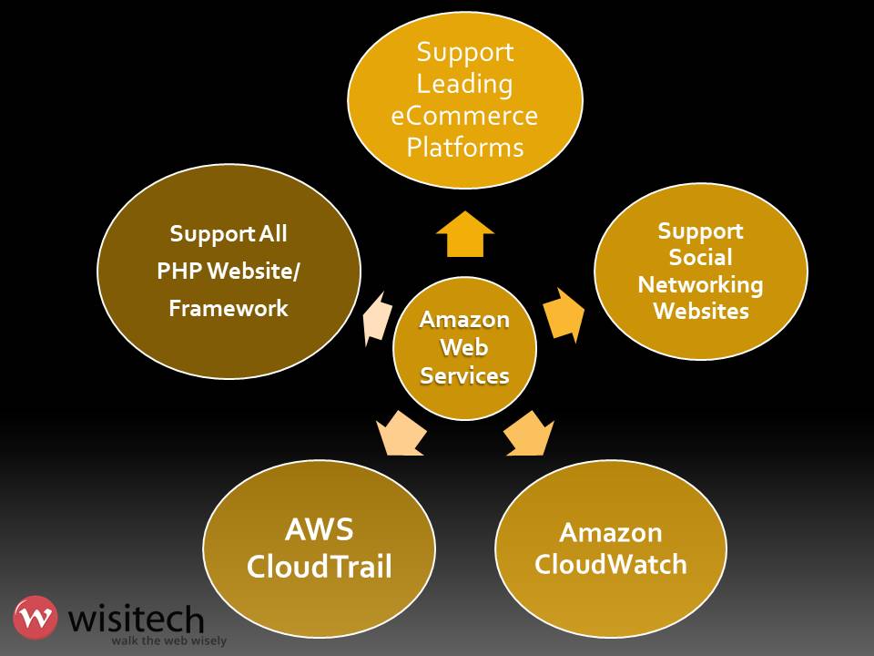 Wisitech Amazon Web Services