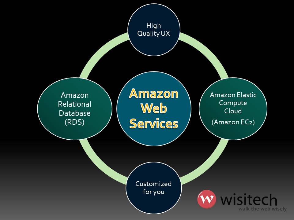 Amazon Web Services Wisitech