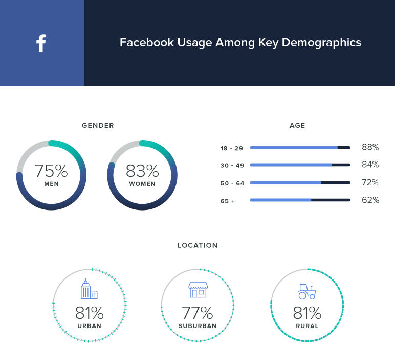 Facebook usage among key demographcis