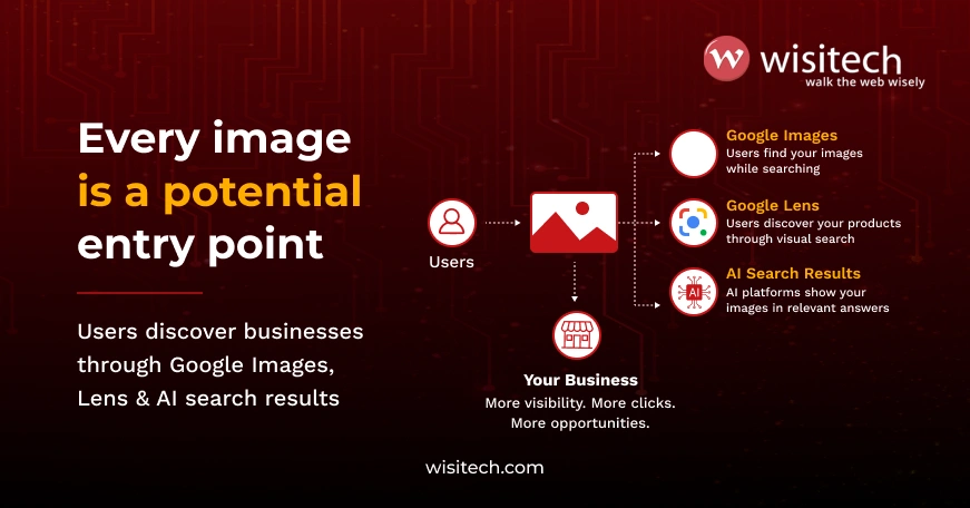 SEO image optimization infographic showing traffic from Google Images, Google Lens, and AI search.