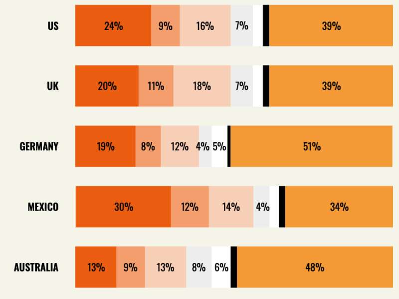 Nearly a quarter of US smart device owners use voice search daily.
