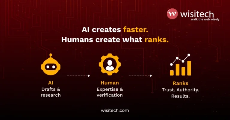AI content creation workflow showing how human expertise improves rankings and content quality.