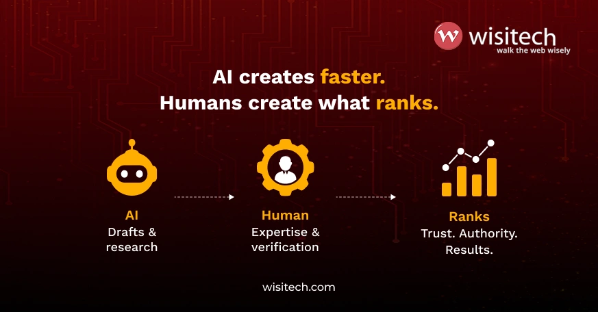 AI content creation workflow showing how human expertise improves rankings and content quality.