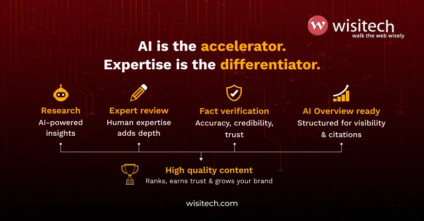 AI Content Creation: The Human-AI Workflow That Ranks