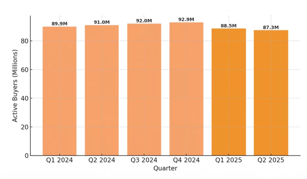 Etsy’s active buyer count 2025