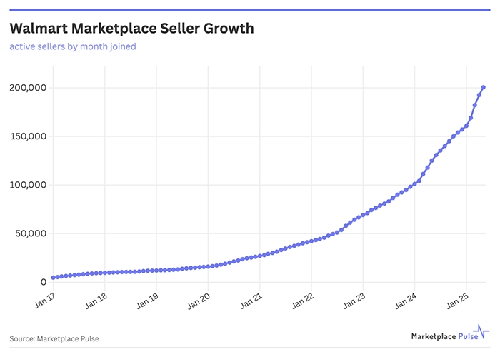 A graph depicting Walmart’s seller growth. 
