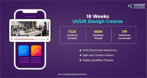 Educational graphic for DesignBoat detailing the 18 Weeks UI/UX Design Course with key statistics on enrollment, placement, and workshops conducted.
