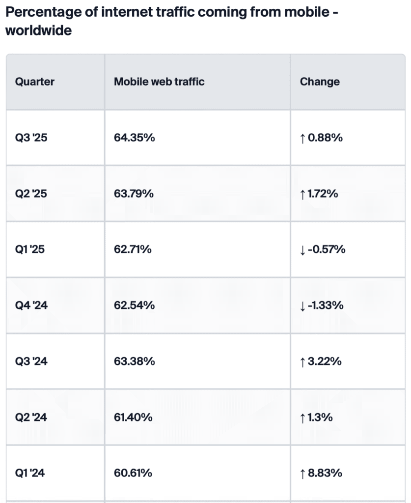 Chart showing mobile devices contributing 64.35 percent of global web traffic in 2026.