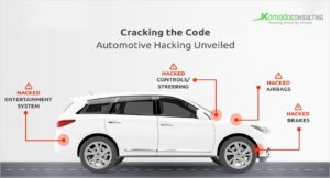 Custom blog graphic for K-Motion Consulting detailing the steps to Cracking the Code of Automotive Hacking in a structured format.