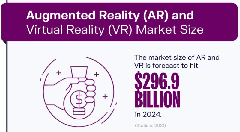 AR and VR market projected to reach $296.9 billion by 2024.