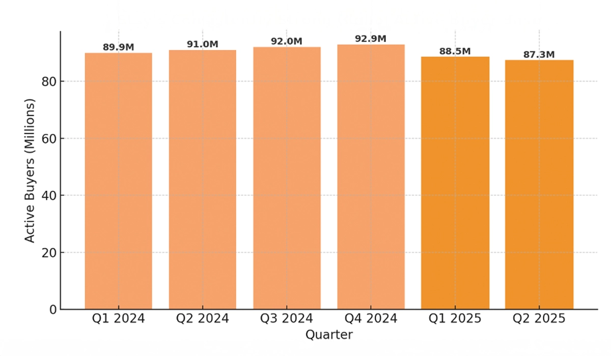 Etsy’s active buyer count 2025