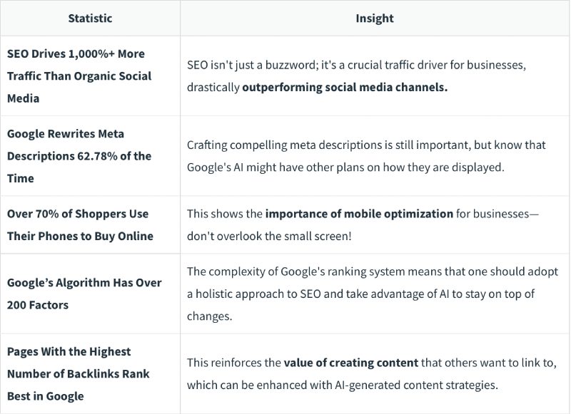 Top AI-driven SEO and other stats.