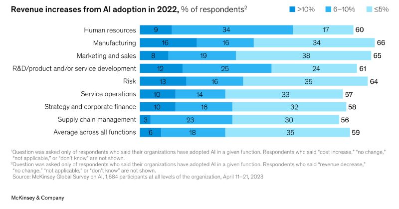Predictive analytics leading to increased profit margins for companies.