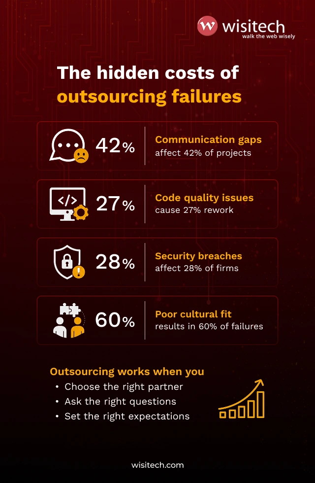 Infographic showing outsourcing failure statistics, including communication issues, code rework rates, data security breaches, and cultural compatibility challenges.
