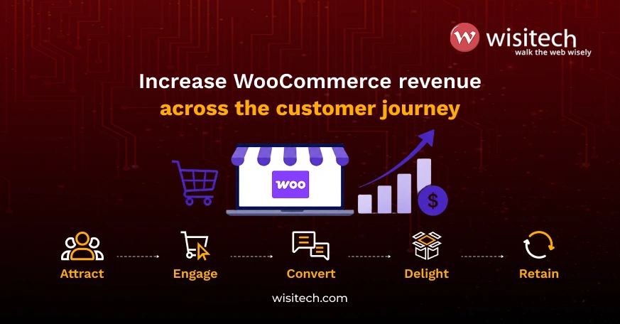 Infographic explaining how to increase WooCommerce revenue by optimizing every stage of the customer journey, including acquisition, conversion, and customer retention.