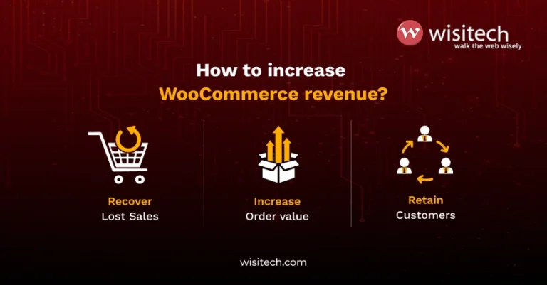Infographic explaining how to increase WooCommerce revenue through abandoned cart recovery, higher average order value, and customer retention strategies.