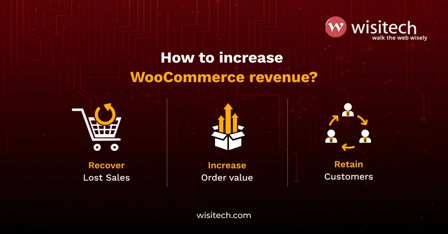 Infographic explaining how to increase WooCommerce revenue through abandoned cart recovery, higher average order value, and customer retention strategies.